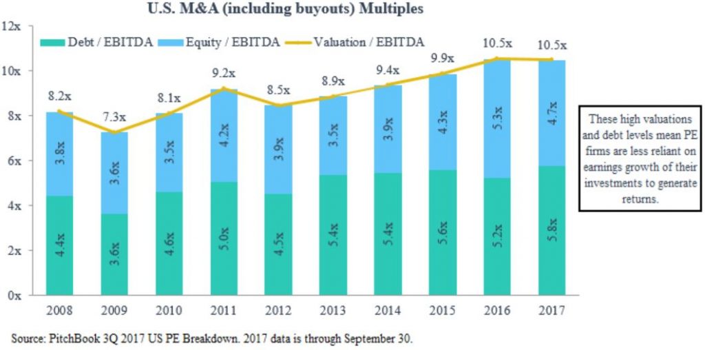 Chart of the Week: Debt multiples at highest rate in over a decade