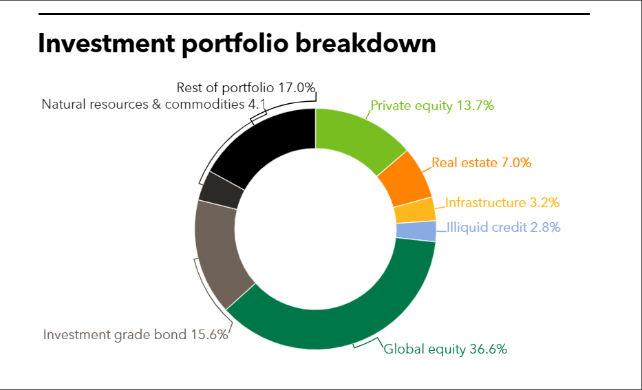 LACERA approves 250m in commitments Buyouts