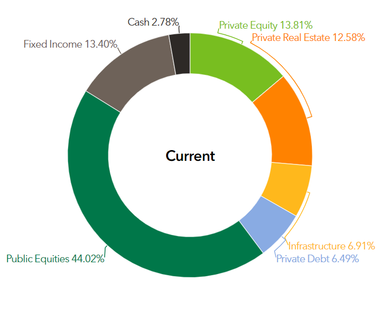 Ohio's SERS commits 75 million to Graham Partners Buyouts