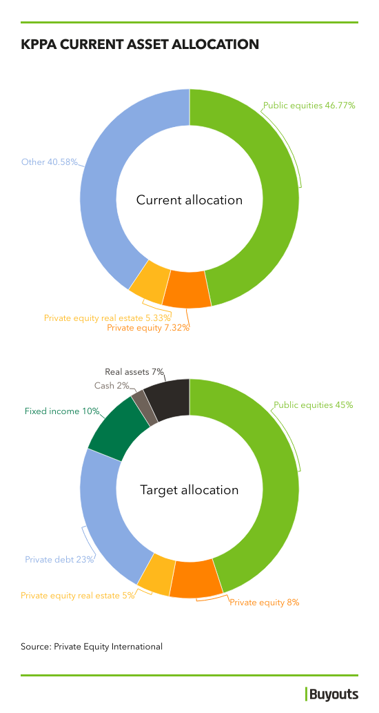 Target allocation changes for KPPA | Buyouts