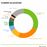 Graphic of the Wyoming State Loan and Investment Board's current private equity allocation.