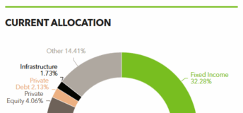 Graphic of the Wyoming State Loan and Investment Board's current private equity allocation.