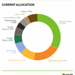 Chart of Kern County Employees' Retirement Association's current allocation distribution.