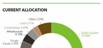 Chart of Kern County Employees' Retirement Association's current allocation distribution.
