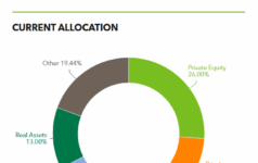 SFERS commits $90m to PE