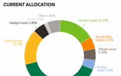 MCERA reveals private equity pacing plan for 2026
