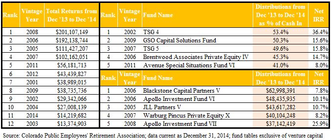LP Scorecard: 2005-2008 vintages keep Colorado's returns Rocky Mountain ...