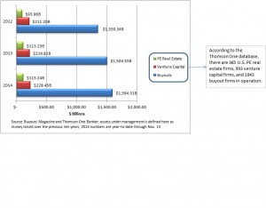 Chart of the Week: U.S. buyout firms overwhelm venture capital, real estate in assets under management