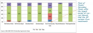 Chart of the week: What is the carried interest the GP receives from investments?