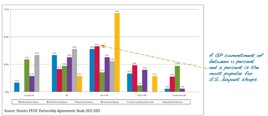 Chart Of The Week: What Is The GP Contribution To Your Latest Fund?