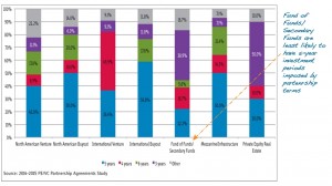 Chart of the week: What is the investment period?