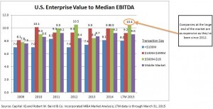 Big deals regain top spot as most expensive part of the market