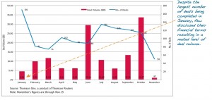 Chart of the week: October, the best month for deals so far in 2013