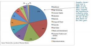 Chart of the Week: Healthcare is biggest market for PE-backed M&A exits so far in 2014
