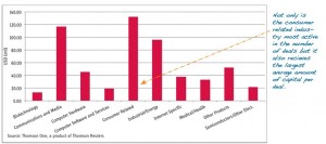 Average Value Of Buyout Deals YTD 2013 By Industry