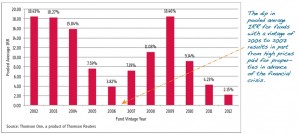 Chart of the week: Major bounceback for fund performance seen for vintage 2009