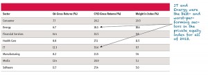 Chart of the Week: Financial services led pack in PE returns in final quarter of year