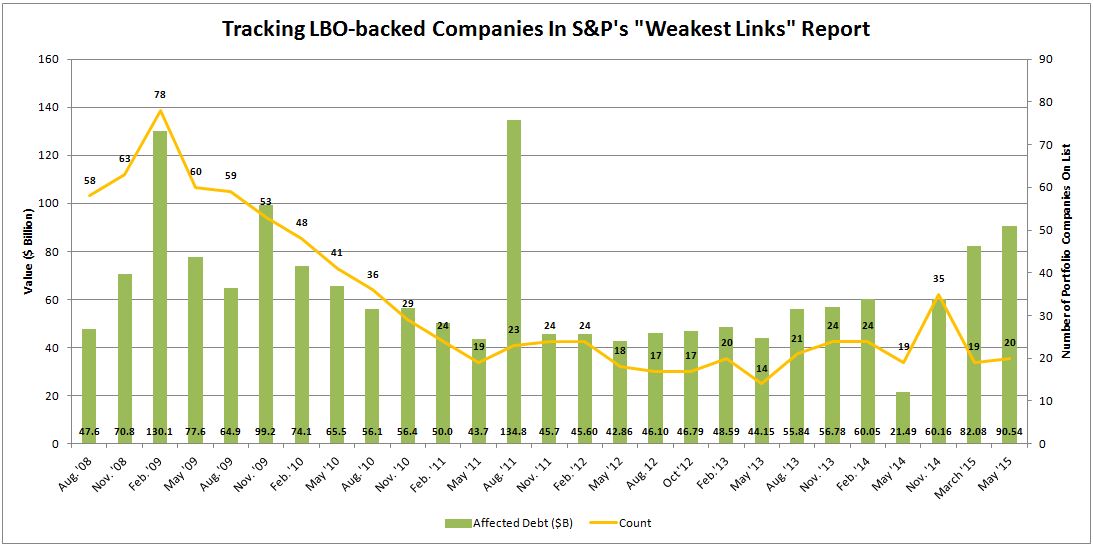 Twenty PE-backed companies make S&P's 'weakest links' list