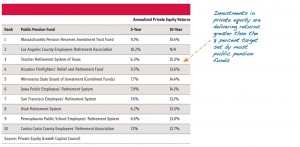 Chart of the week: Massachusetts, LACERA lead way in private equity returns