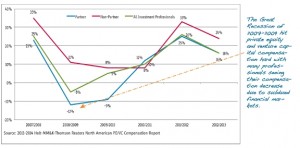 Chart of the week: Changes in median compensation (salary+bonus+carry), 2007-2013