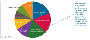 Chart of the week: GPs become bigger sellers on secondary market